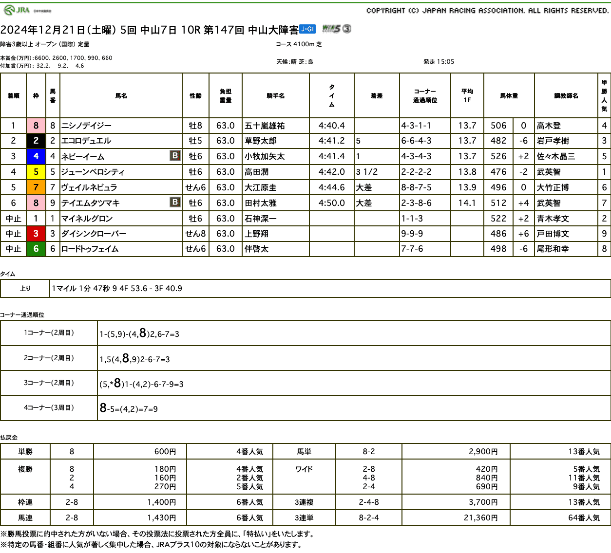 マイネルグロンは王者らしい堂々たる競馬見せるも無念の落馬（中山大障害結果）