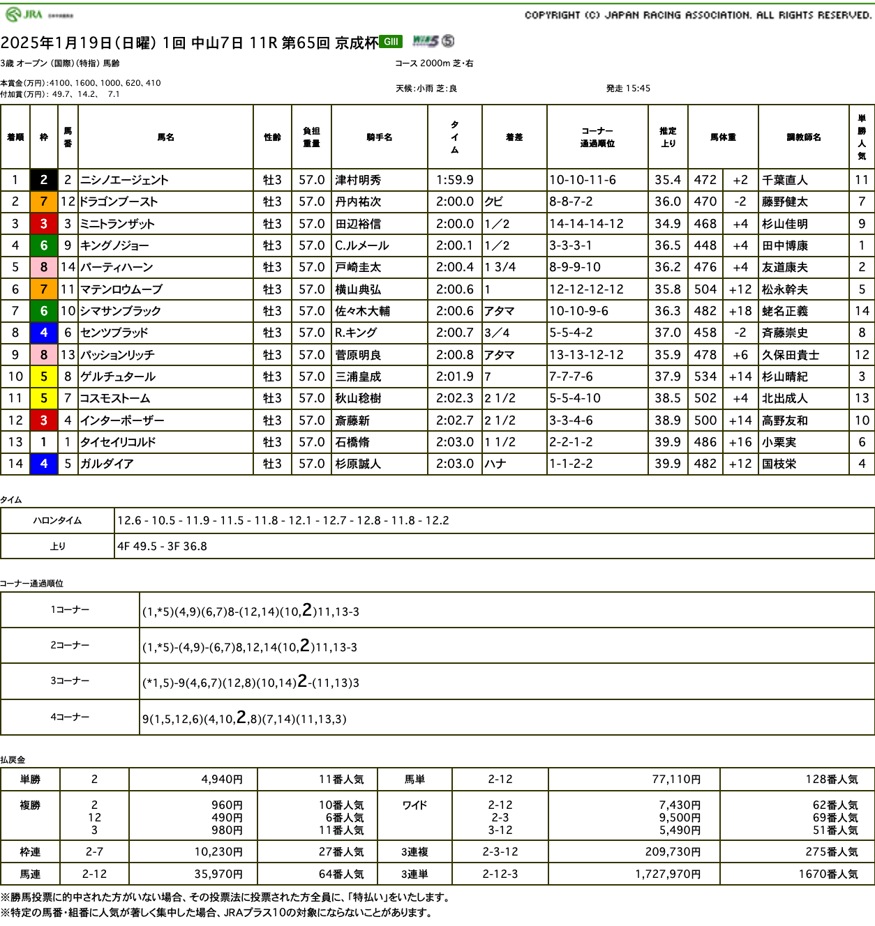 タイセイリコルドは良く分からない競馬で敗戦（京成杯結果）