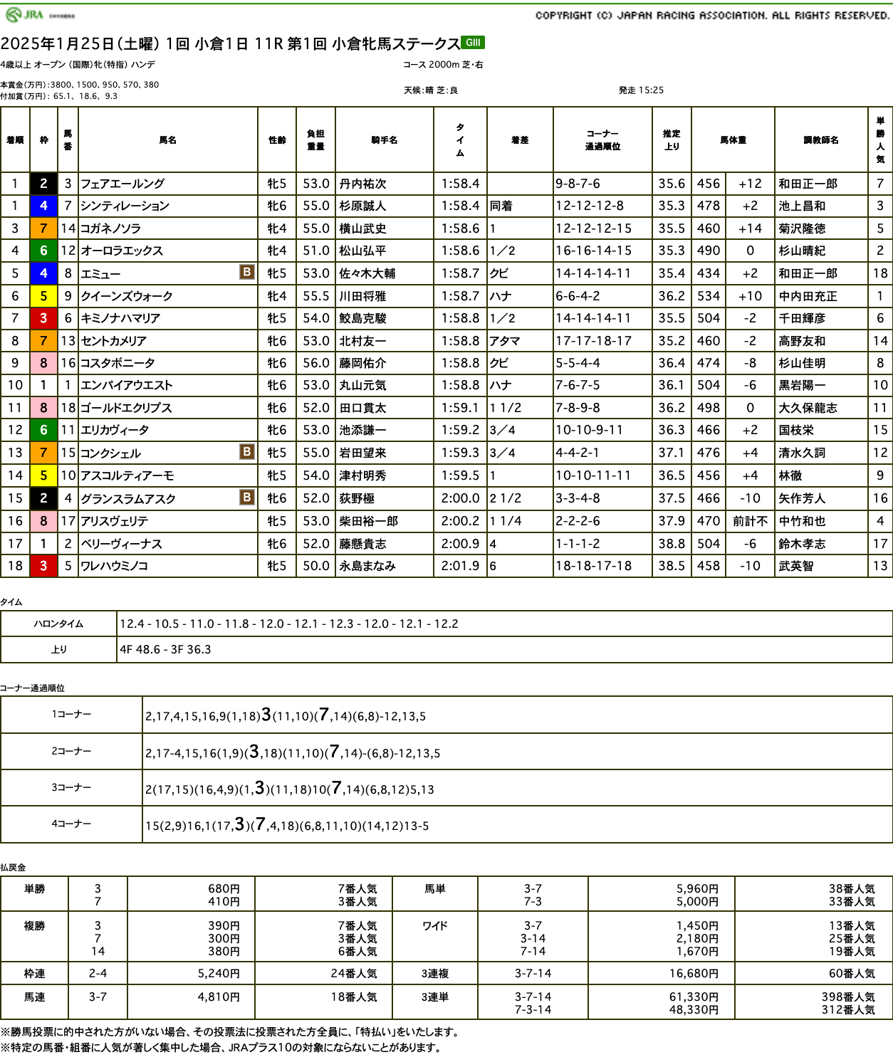 フェアエールング（ゴールドシップ産駒）が1着同着で小倉牝馬Sを制して重賞初勝利