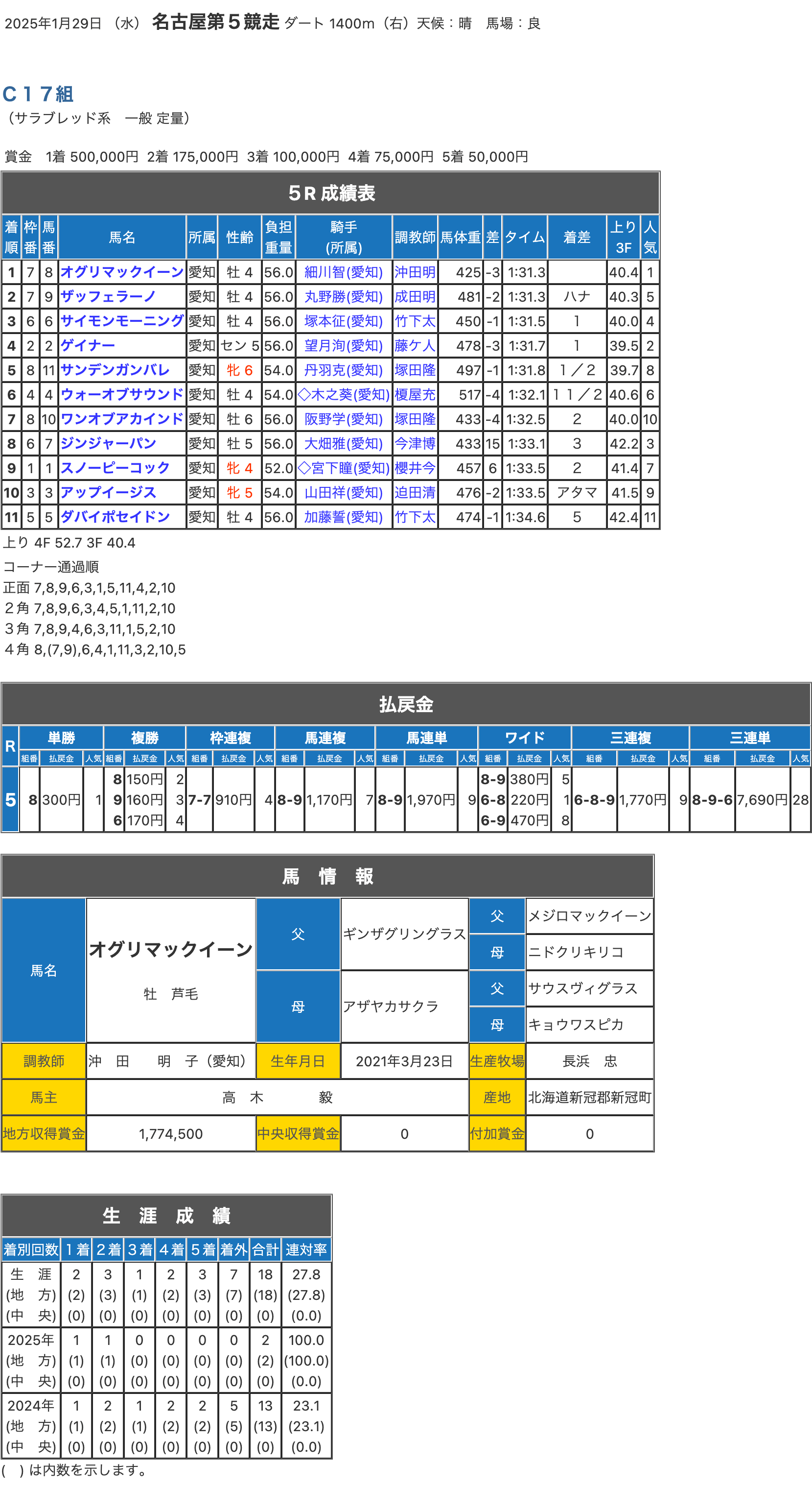 オグリマックイーン（ギンザグリングラス産駒）が激しい競り合い制して2勝目