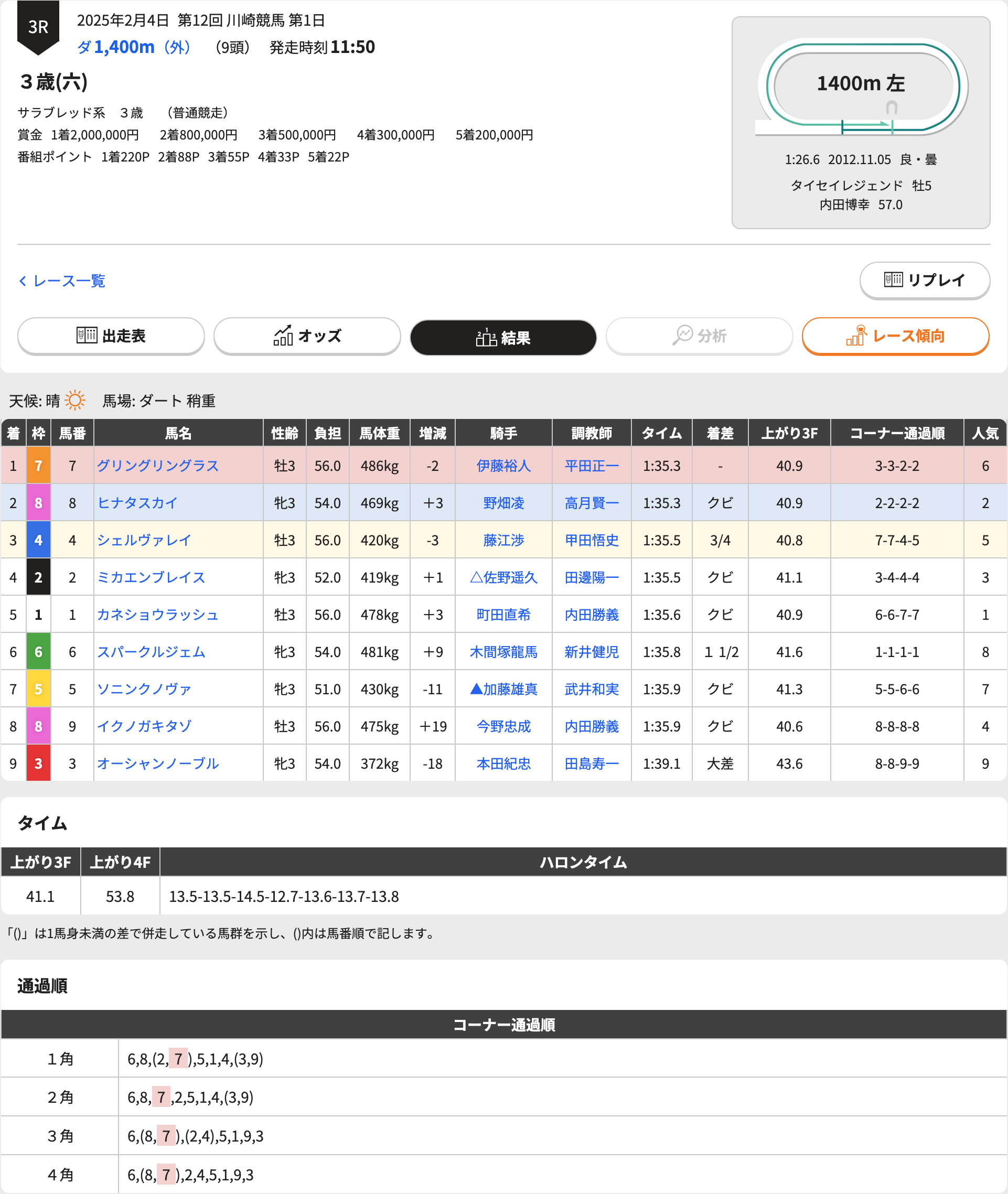 グリングリングラス（ギンザグリングラス産駒）が激戦制して初勝利