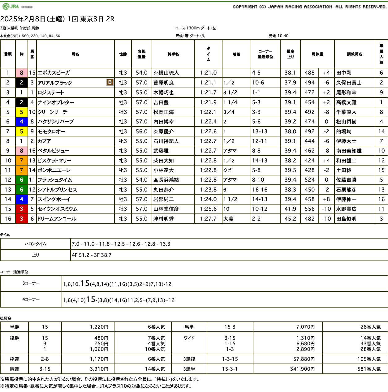 エポカスピーガが優勝し、父エポカドーロにとっては待望の産駒中央初勝利